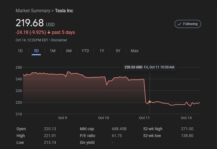 leeh's tweet photo. Let me get this straight, @Salesforce demos what is basically a really advanced IVR with low code automation and their stock is up 13%. @Tesla demonstrates what is basically a major leap forward in driving/transportation automation and robotics and their stock gets hammered. Can someone/anyone explain this?