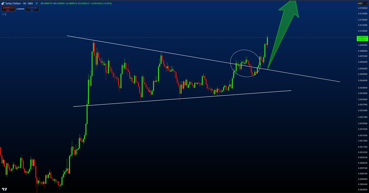 getgreencrypto's tweet image. $TURBO is moving just as we predicted! 🌟 #TURBO army, assemble!

#turboarmy #turbousdt #Turbotoken