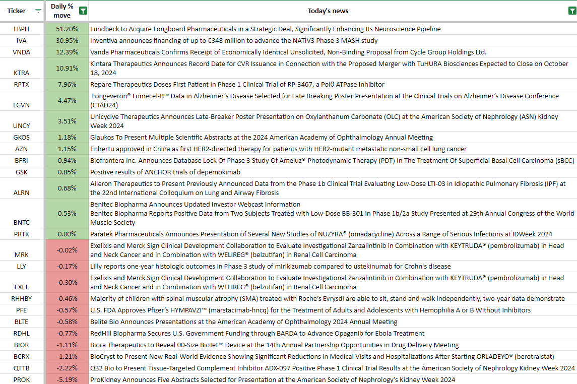 BiopharmIQ's tweet image. 📌Biotech Stock News 10/14 @ Open🛎️📰

$LBPH 51% Lundbeck Acquires $LBPH; $2.6B equity value &amp;amp; $2.5B net of cash 🚀💰
$IVA 32% Financing of  €348M for Ph3 MASH 💸
$VNDA 12% Confirms Receipt of 2nd Proposal from Cycle Group Holdings
$KTRA 11% Record Date for CVR Issuance 10/17/24…