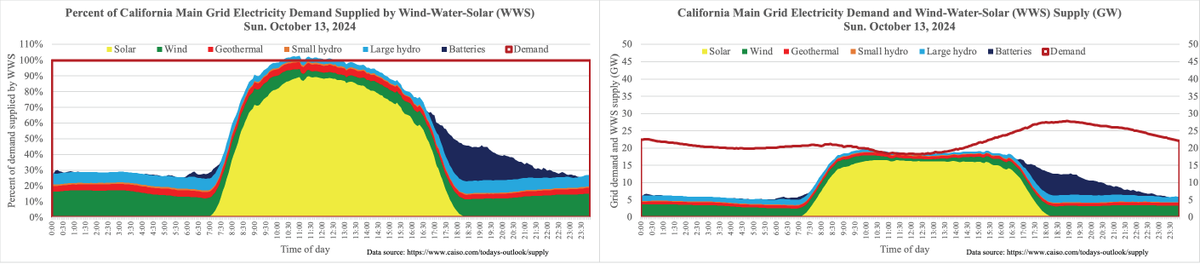 California produces more than 100% of its main-grid electricity for part of the day (2.3 hours) from #WindWaterSolar for the 115th day since March 7, on Sun, Oct. 15. 

And still zero blackouts.