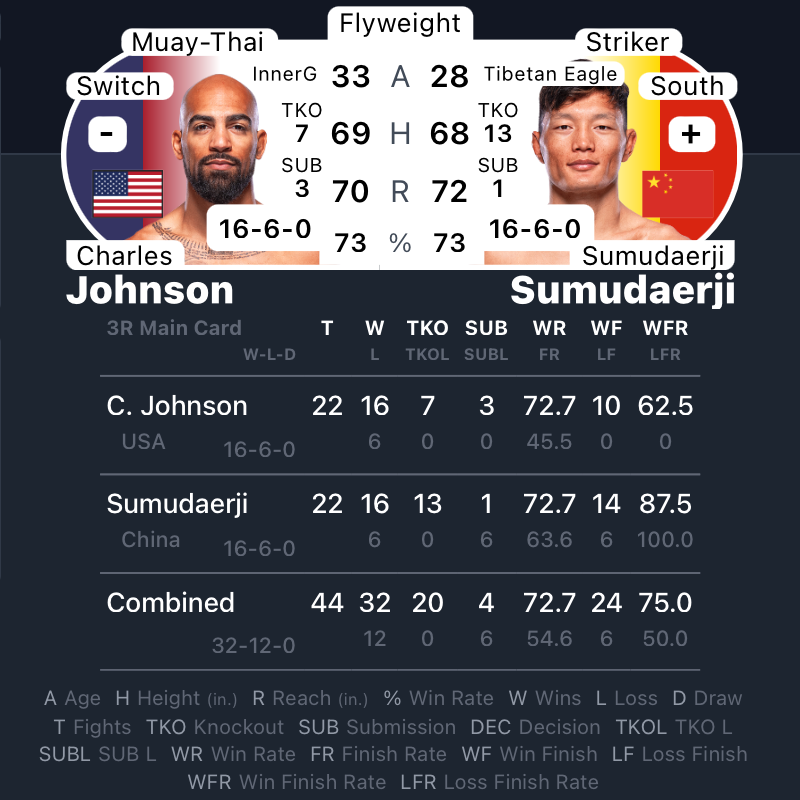 MrNiceGuysDude's tweet photo. @innerGmma_ufc #UFCVegas99 | #MMA #MMATwitter
@ufc at #UFCApex Fight Card
@innerGmma_ufc vs #Sumudaerji https://t.co/hVfmYhglQg