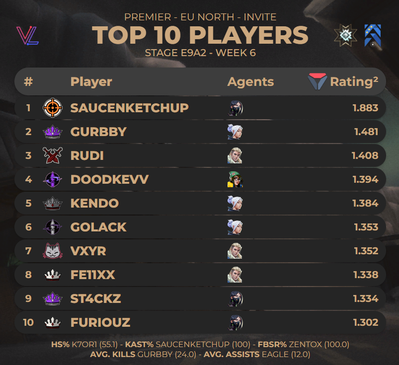 Top 10 Players of #PREMIER EU NORTH Invite - Stage E9A2 Week 6