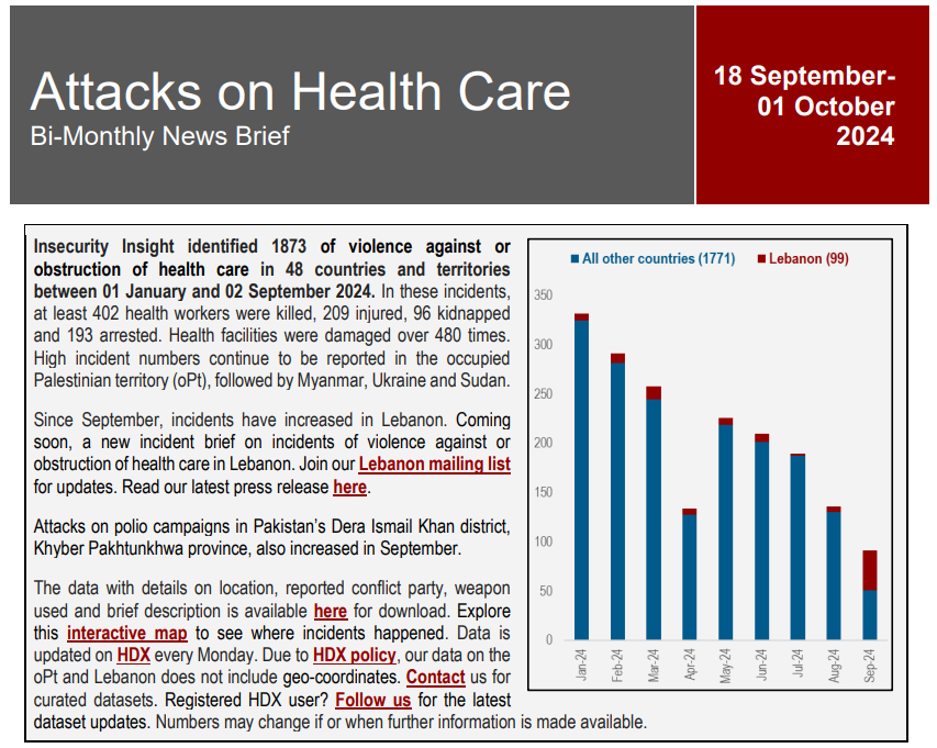 🚨 We have identified 1873 of violence against or obstruction of #health care in 48 countries and territories between 01 January and 02 September 2024.

In these incidents, at least 402 health workers were KILLED

Read our latest report ➡️ bit.ly/18Sept-01Oct20…

#NotATarget