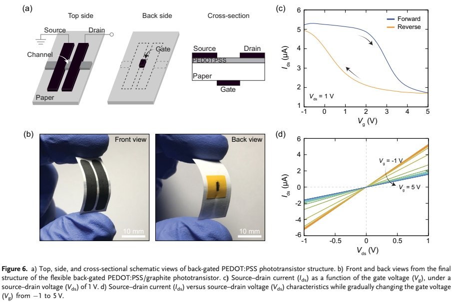 Andres_2DMat's tweet image. 6/7 🧠 We added a back-gated design using paper as the dielectric, giving us control over photocurrent and response time, making these devices ideal for real-time monitoring applications. #Transistor #FlexibleDevices
