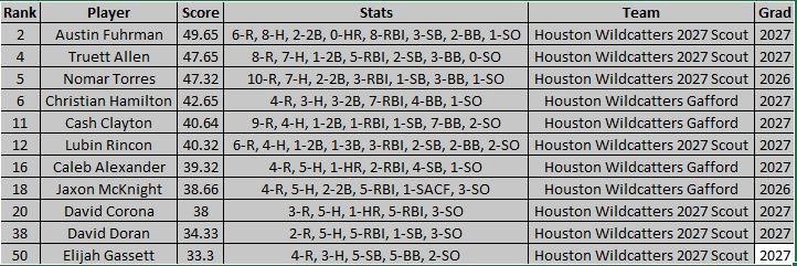 Wildcatters Baseball (@wildcattersbb) on Twitter photo 2024 16U South Fall World Series Wildcatter Top Batting Performances 🔥🔥🔥
<a href="/Tyler_King19/">Tyler King</a> <a href="/AmbresChip/">Chip Ambres</a> <a href="/WildcattersHS/">Wildcatters High School</a>
<a href="/PrimePJosh/">Josh | Prime Performance HTX</a> <a href="/thecoachconnor_/">Coach Connor Hitting</a> <a href="/PRIME_HTX/">Prime Performance HTX</a>
<a href="/Texas_PG/">Perfect Game Texas</a> <a href="/324Sports_/">324Sports</a> <a href="/LubinnRincon/">Lubin Rincon</a> <a href="/DavidDoran_WC/">David Doran</a> <a href="/CashClayton08/">Cash Clayton</a> <a href="/NomarTorres19/">Nomar Torres</a>
<a href="/CalebJAlex_/">Caleb Alexander</a> <a href="/FordAllen18/">Truett "Ford" Allen</a> 2024 16U South Fall World Series Wildcatter Top Batting Performances 🔥🔥🔥
<a href="/Tyler_King19/">Tyler King</a> <a href="/AmbresChip/">Chip Ambres</a> <a href="/WildcattersHS/">Wildcatters High School</a>
<a href="/PrimePJosh/">Josh | Prime Performance HTX</a> <a href="/thecoachconnor_/">Coach Connor Hitting</a> <a href="/PRIME_HTX/">Prime Performance HTX</a>
<a href="/Texas_PG/">Perfect Game Texas</a> <a href="/324Sports_/">324Sports</a> <a href="/LubinnRincon/">Lubin Rincon</a> <a href="/DavidDoran_WC/">David Doran</a> <a href="/CashClayton08/">Cash Clayton</a> <a href="/NomarTorres19/">Nomar Torres</a>
<a href="/CalebJAlex_/">Caleb Alexander</a> <a href="/FordAllen18/">Truett "Ford" Allen</a>