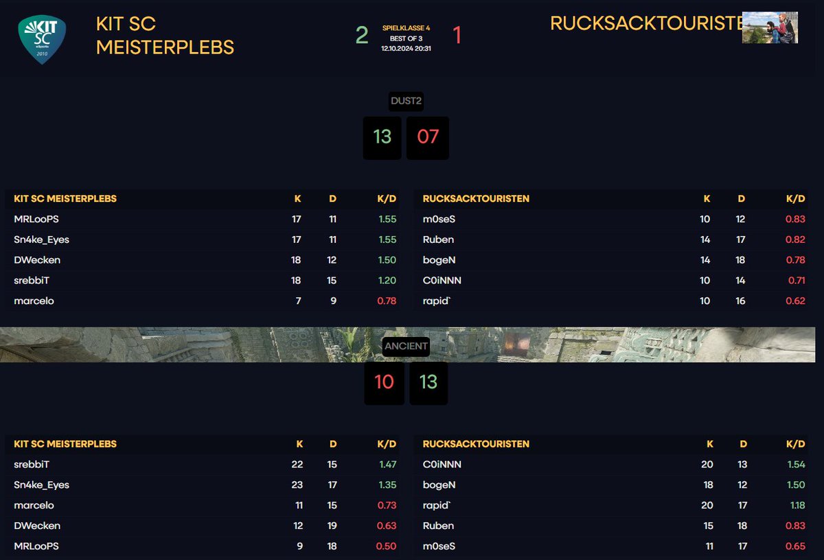 Nach dem 1:2 gegen VendettaGaming haben wir uns am Samstag mit 2:1 gegen die Rucksacktouristen durchgesetzt und belegen damit nach 6 Spielen den 1. Platz in der <a href="/dachcs/">DACH CS Masters</a> Liga

GGWP an beide Teams!