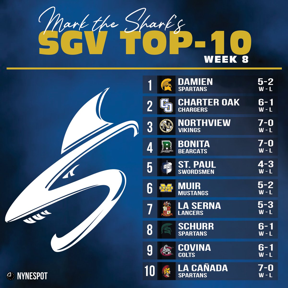 Mark the Shark (@coachmark_48) on Twitter photo Damien mounts a major comeback to remain #1, Northview jumps to #3 with another impressive win & La Canada makes their first appearance. Here’s my Week 8 Top 10…
<a href="/SGVNSports/">Fred J. Robledo 👨🏻💻</a> <a href="/tspeterson40/">Tim Peterson</a> <a href="/GabrielNDuarte_/">Gabriel Duarte</a> @MysteryManHS <a href="/ChemicalAT/">Aram Tolegian 🇺🇸 🇦🇲</a> <a href="/TyTorres6/">Ty Torres</a> <a href="/prestige1sports/">Isaac espinoza</a> <a href="/NYNESPOT/">NYNE SPOT Creative</a> Damien mounts a major comeback to remain #1, Northview jumps to #3 with another impressive win & La Canada makes their first appearance. Here’s my Week 8 Top 10…
<a href="/SGVNSports/">Fred J. Robledo 👨🏻💻</a> <a href="/tspeterson40/">Tim Peterson</a> <a href="/GabrielNDuarte_/">Gabriel Duarte</a> @MysteryManHS <a href="/ChemicalAT/">Aram Tolegian 🇺🇸 🇦🇲</a> <a href="/TyTorres6/">Ty Torres</a> <a href="/prestige1sports/">Isaac espinoza</a> <a href="/NYNESPOT/">NYNE SPOT Creative</a>