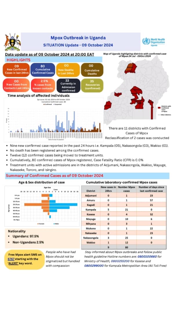 rkalyes1's tweet image. 🔥 New Mpox cases reported in Kampala and Wakiso. 
🔥 Let's be vigilant!