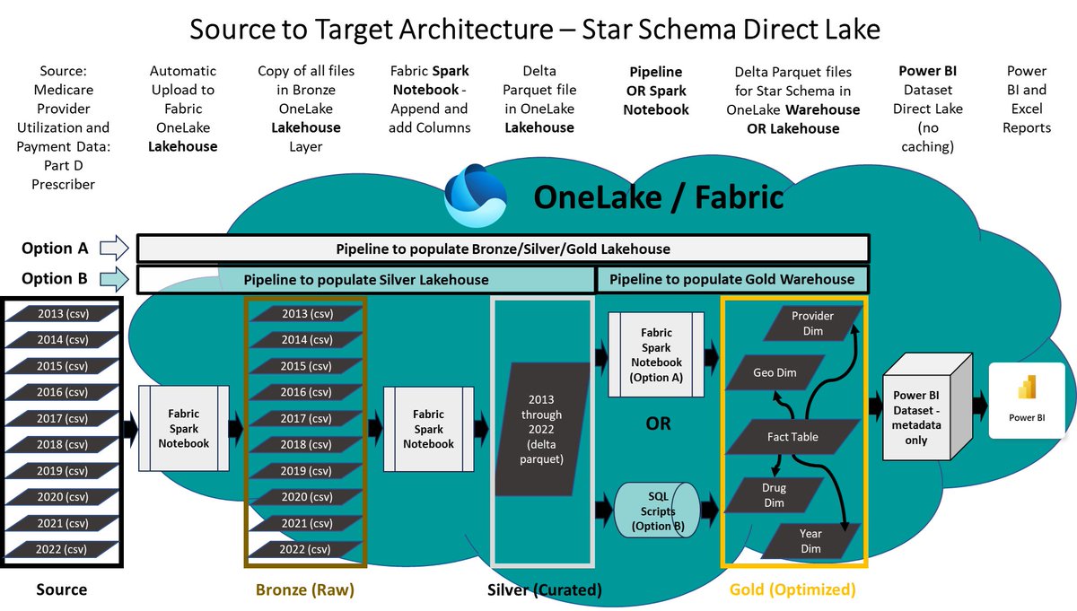 Greg Beaumont (@grbeaumont) on Twitter photo ELT 250M rows of data to Microsoft Fabric using Spark Notebooks from #OpenData to #OneLake Gold Lakehouse star schema for semantic model in less than 20 min. Video description includes link to #GitHub repo: youtu.be/TG03mkJKq4k #MicrosoftFabric #PowerBI ELT 250M rows of data to Microsoft Fabric using Spark Notebooks from #OpenData to #OneLake Gold Lakehouse star schema for semantic model in less than 20 min. Video description includes link to #GitHub repo: youtu.be/TG03mkJKq4k #MicrosoftFabric #PowerBI