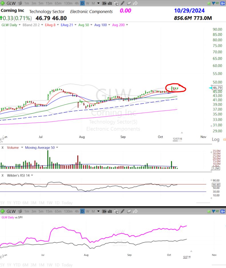 #Long $GLW &amp; Lookin Pretty Textbook. It MAY need a little more time but a nice tight pivot developing.
#lowriskentry
#manageyourrisk