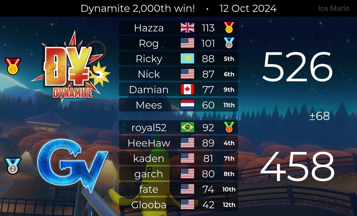 Before our Semi's vs RF upcoming Sunday, we did achieve a nice MK8D 2000 wins scrims milestone.
GGs Gv!