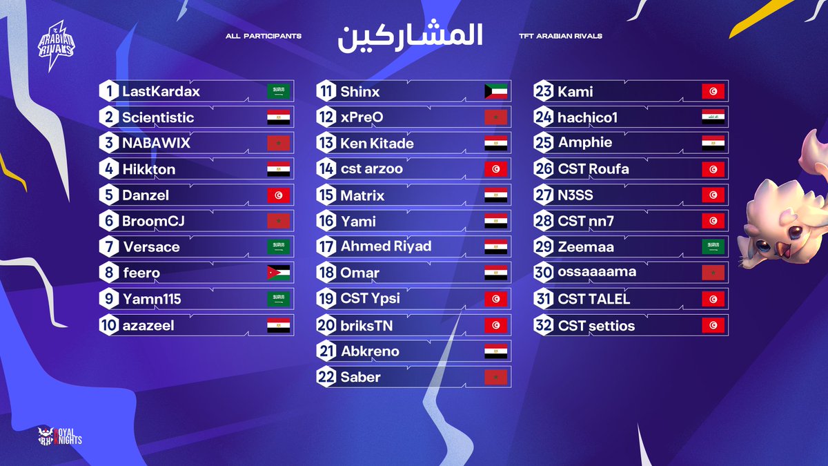 تقسيمات المشاركين جاهزة! 📊
 
استعد للمواجهة في الأسبوع السادس من بطولة TFT Arabian Rivals🏆

من سيكون خصمك؟ 🔥

#TFTArabianRivals #MEUnleashed