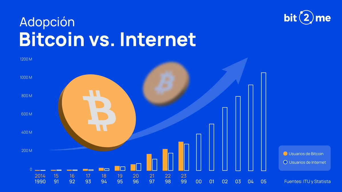 Bitcoin vs Internet 🥊 La adopción de #Bitcoin está siendo mayor que la de  Internet. ¿Cuándo llegaremos a la adopción general? Compra BTC en Bit2Me  https://t.co/aDRFI0G0f1