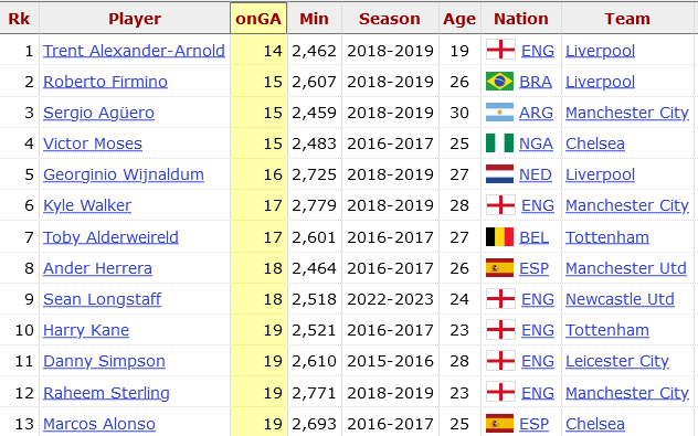 There's only one player in the last decade whose team conceded no more than 14 goals when they played at least 2,460 minutes in a Premier League season. 

Trent Alexander-Arnold

He can't defend, though, everyone says so. Via: stathead.com/tiny/7Blyy