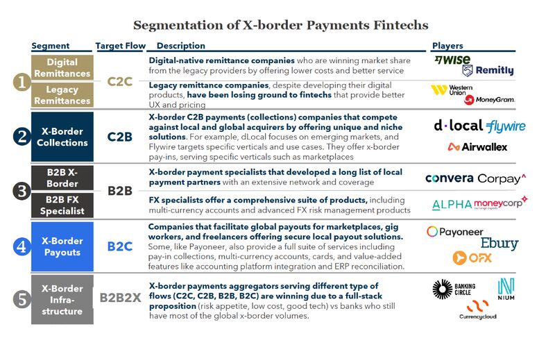 Segmentation Of X-Border Payments Fintechs

t.ly/HbggJ 

<a href="/FlagshipAP/">Flagship Advisory Partners</a> 

#Innovation #Fintech #Banking #OpenBanking #API #FinServ #Payments #Forex #FX #Payouts