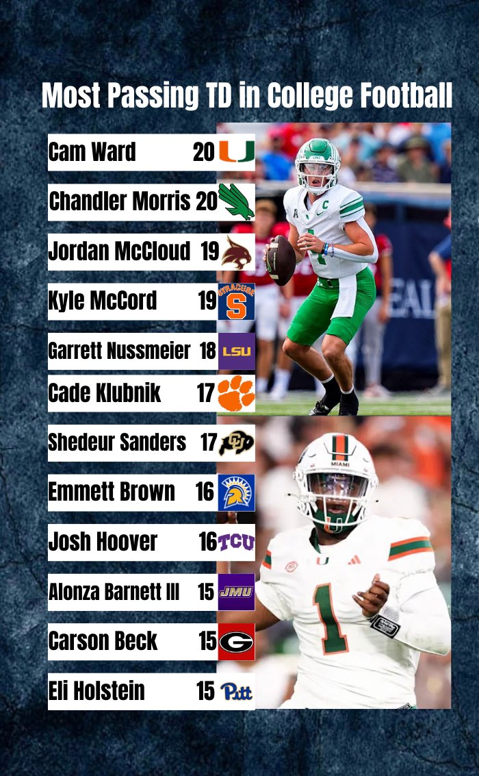 CollegeFBonX's tweet image. Most passing TD in college football so far this season!