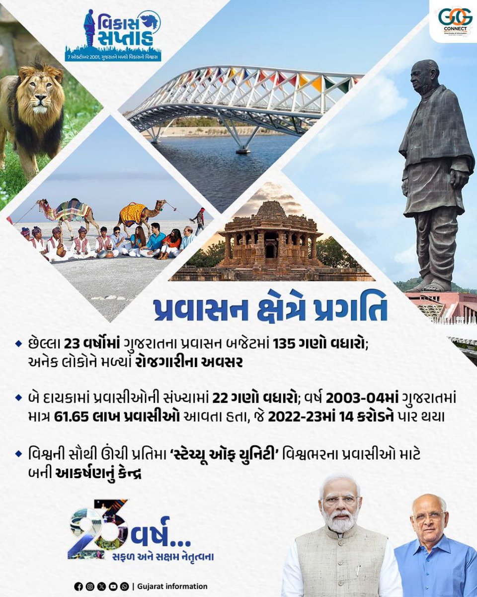 Ashok_Patel99's tweet photo. છેલ્લા 23 વર્ષમાં ગુજરાતે પ્રવાસન ક્ષેત્રે
અભૂતપૂર્વ પ્રગતિ કરી…💫
#Statue_Of_Unity
#Modhera_Sun_Temple
#ગીર_ખાતે_એશિયાઇ_સિંહ
#Atal_Bridge
#Dhordo
#VikasSaptah
#23YearsOfVikas
#23yearsOfSuccess
#GujaratInformation11834 https://t.co/gzljPp1iEz