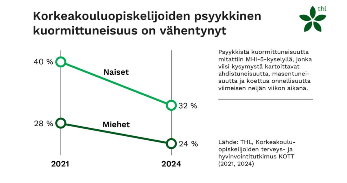 Koronarajoitukset olivat nuorten mielenterveydelle kohtuuttoman iso kuormitus. Onneksi tilanne korjaantuu nyt. Toivottavasti opimme, että tulevien pandemioiden aikana, lasten ja nuorten elämää ei voi liikaa rajoittaa muun väestön suojelemiseksi.