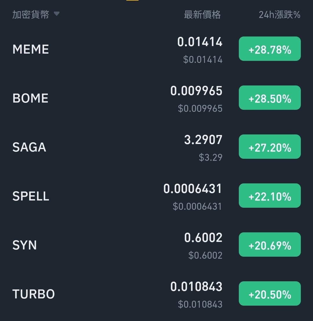 $meme is time to fly?!
Try to use Google trend to search memecoin, you will find something interesting🤔