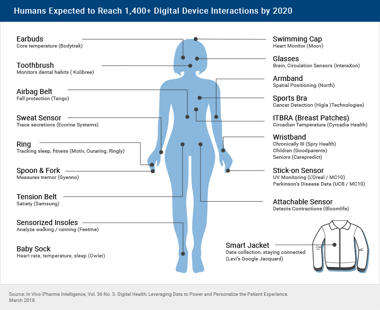 Healthtech will soon, literally, touch us all on a daily basis.