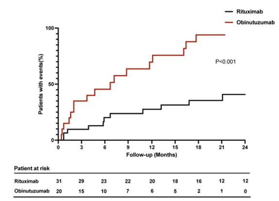 Now open access in <a href="/NDTsocial/">NDT</a>

Obinutuzumab versus RTX for refractory primary membranous nephropathy   

🧐This retrospective study suggests that OBI is an effective  option for pts with prim. MGN refractory to GC+CTX, CNI, and RTX regimen.  

▶️academic.oup.com/ndt/article/do……