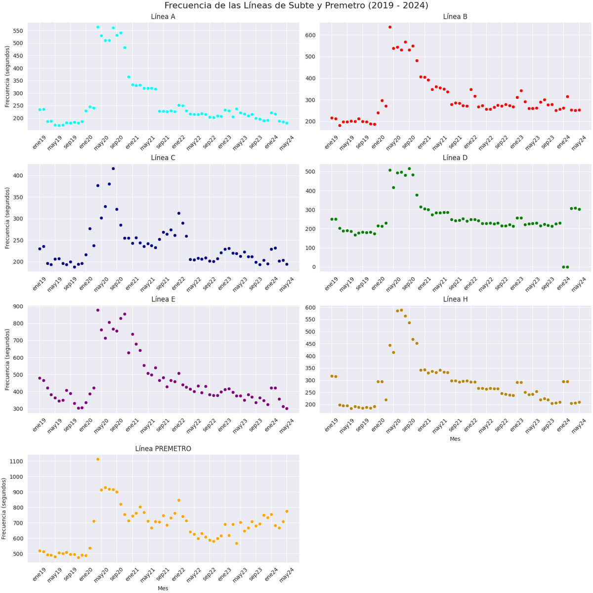 La mayoría de las líneas de subte fueron volviendo a la frecuencia que tenian pre-pandemia. Imagino que con los nuevos precios de pasaje van a ir mejorando no? Increible ver como el Premetro es totalmente ignorado por <a href="/Emova_arg/">Emova - Concesionario del Subte de Buenos Aires</a> y la frecuencia es deprimente.