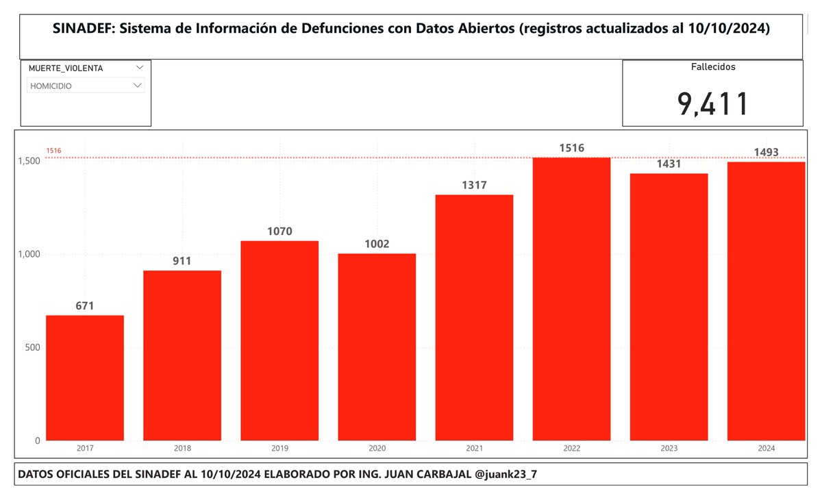 juank23_7's tweet photo. #ATENCIÓN 🇵🇪
El Perú acaba de superar, en lo que va del 2024, el total de homicidios registrados en todo el 2023.

El 2024 será el año con la MAYOR cantidad de homicidios registrados en los últimos 8 años.

Fuente: SINADEF (Sistema de Información de Defunciones) al 10/10/2024. https://t.co/i6FN4Arlyw