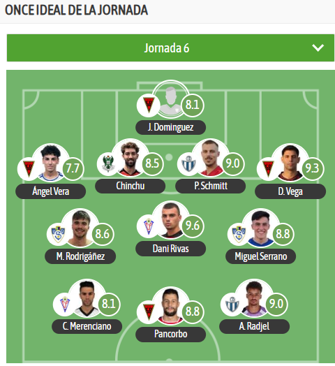 👥 El XI de la jornada 6 en el Grupo 18 de #TerceraFederación en <a href="/besoccer_ES/">BeSoccer</a>

🛡️  <a href="/CDAzuqueca/">C.D. Azuqueca</a> <a href="/CD_Toledo/">C.D. Toledo 🦅💚⚪️</a> <a href="/CDTarancon/">CD Tarancón</a> <a href="/YugoUDS/">Yugo UD Socuéllamos</a> <a href="/CPVillarrobledo/">Don Octavio CP Villarrobledo 🐺❤️💙</a> 

⭐️ MVP: Dani Rivas☝🏻