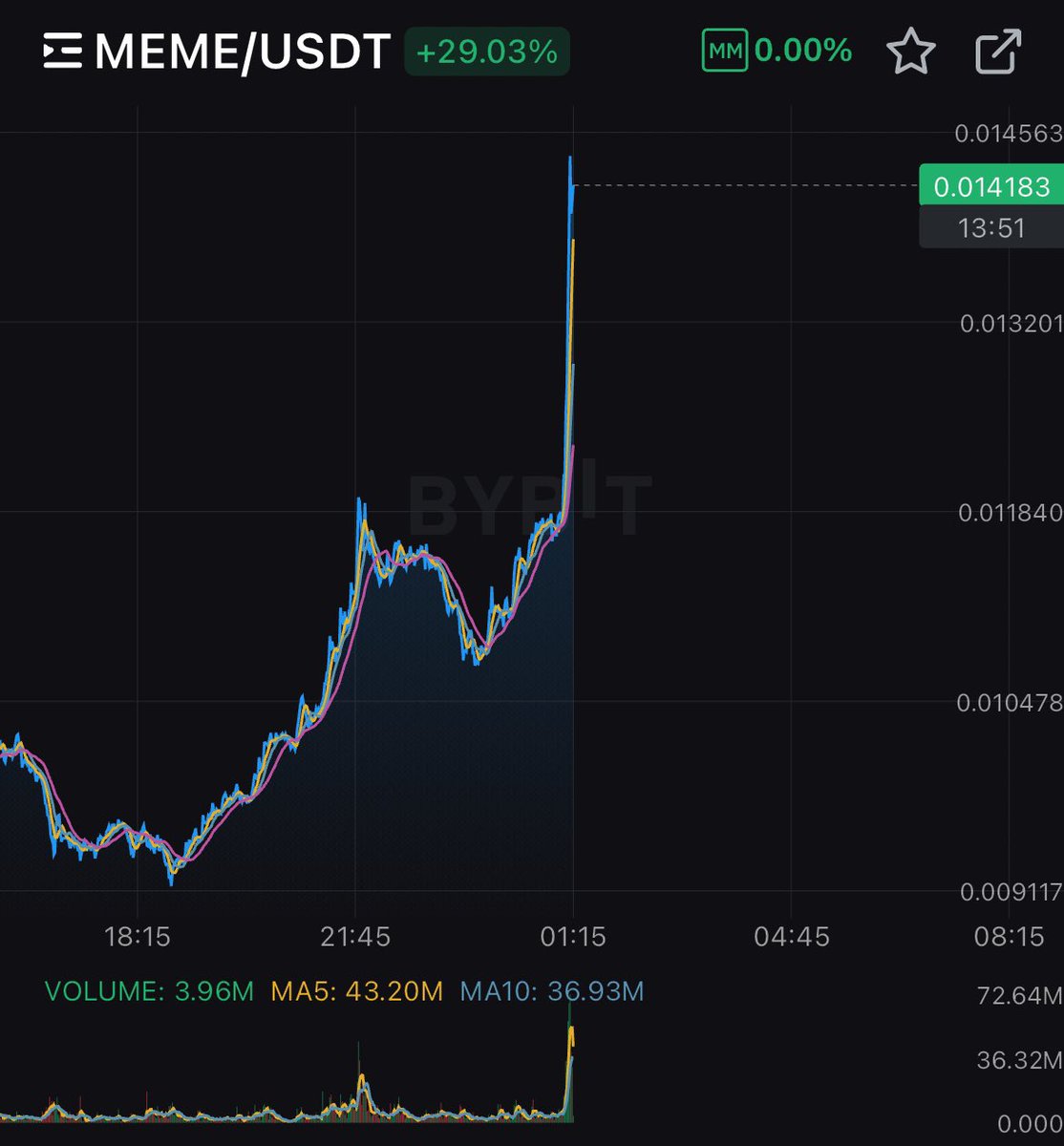 $meme please back to 0.04😭