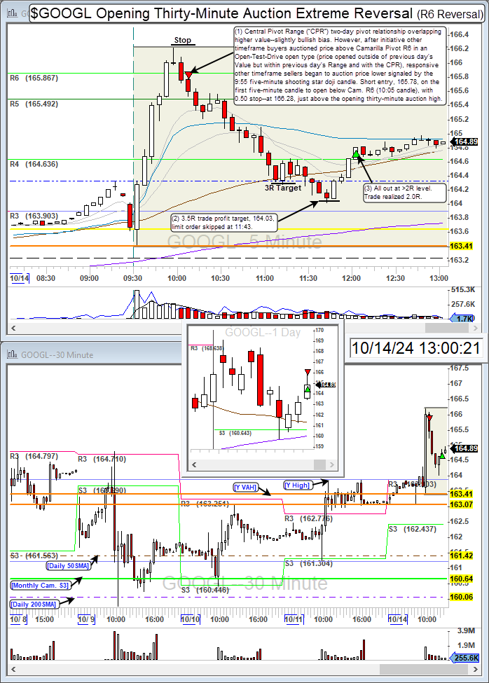 TurboBreakEven's tweet photo. $GOOGL long for 2.0R.
Alphabet Inc. - Class A Camarilla Pivot R6 extreme reversal on overlapping higher value--164.03 limit order skipped.
Community: @BearBullTraders
Broker: @IBKR
Platform: @dastrader
#BBTFamily #DayTrading #StockMarket #PivotTrade #GOOGL https://t.co/ddSGcAZoui