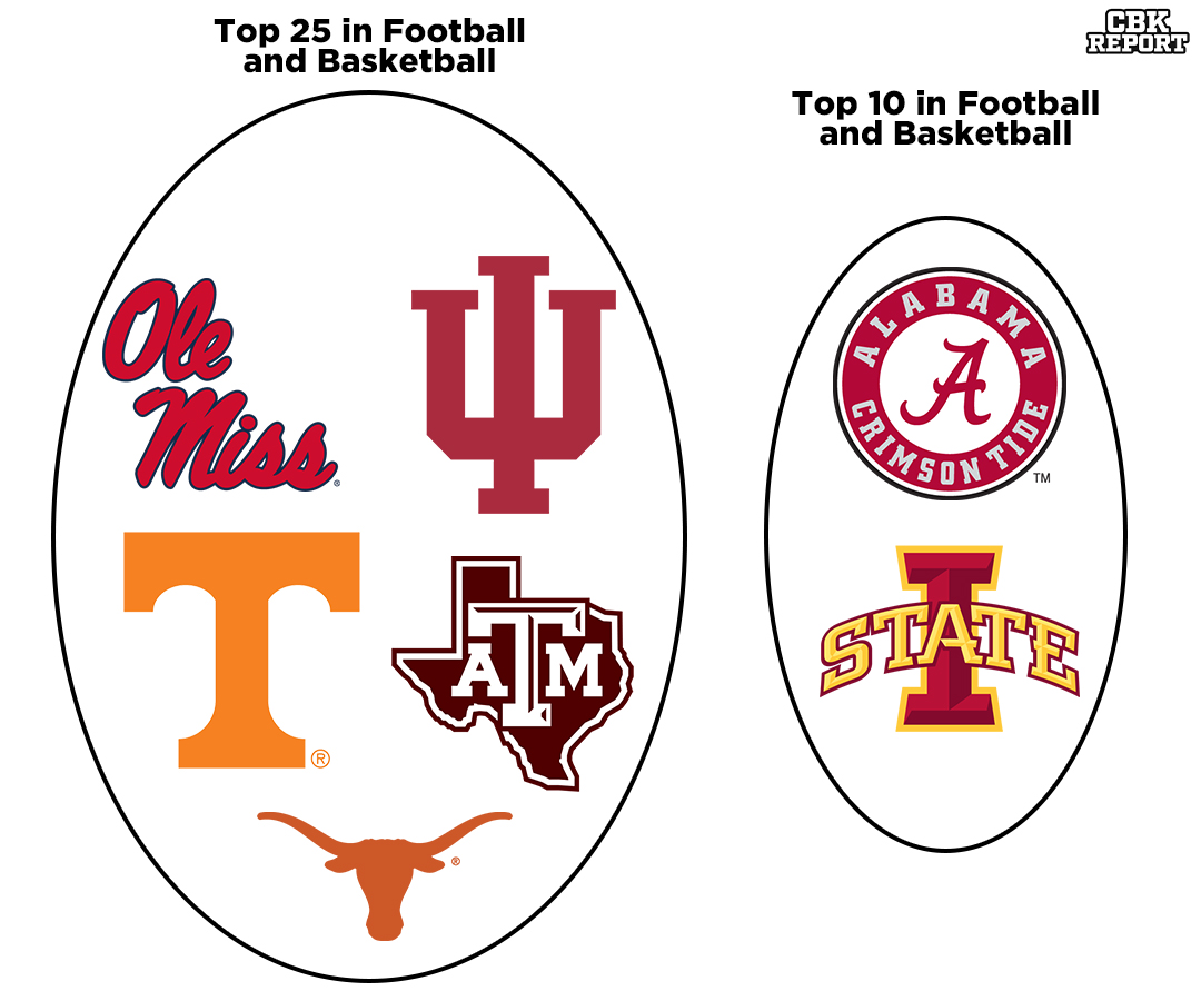 Schools ranked in both college football and basketball AP Polls
