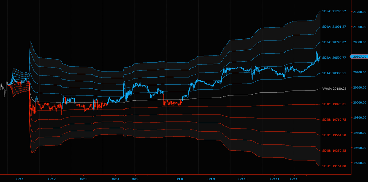 Trinitas3000's tweet photo. October at a glance. $ES &amp; $NQ with #MonthlyVWAP.

Despite volatility, price has mostly stayed within range of 3rd StdDev bands.

This &amp; many other robust features are available in the VWAP indicator in our #Orderflow package.

https://t.co/eD1Z0kRAKT

#NinjaTrader #VWAPTrading https://t.co/XnAKZtJspn