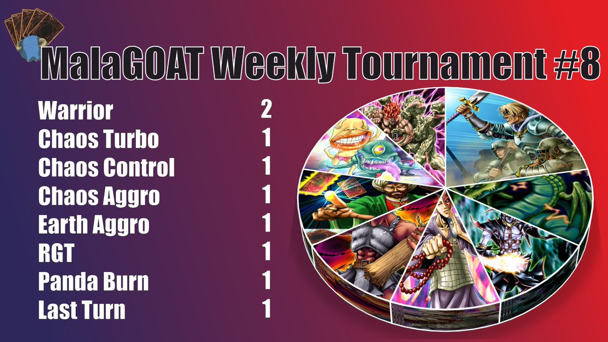 GoatFormatES's tweet photo. ¡Resultados del Weekly Tournament #8!

🥇Rubén con Chaos Aggro
🥈Antonio con Chaos Turbo
🥉Juan Carlos con Warrior

📊Deck breakdown⬇️ https://t.co/pZXzWBZ1zQ