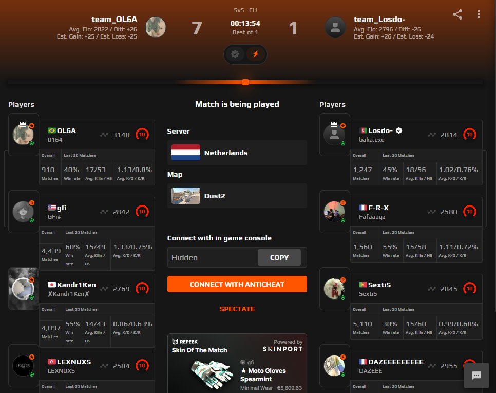 MarkyRoz's tweet photo. @Gilboorg @FACEIT @FACEITcs @FACEITSupport @FACEIT_Darwin Playing this game rn. enemy players actual 3k elo players in csgo. my team all lvl 8ts. but in cs2 they somehow have this elo https://t.co/t5c8e2zXHi
