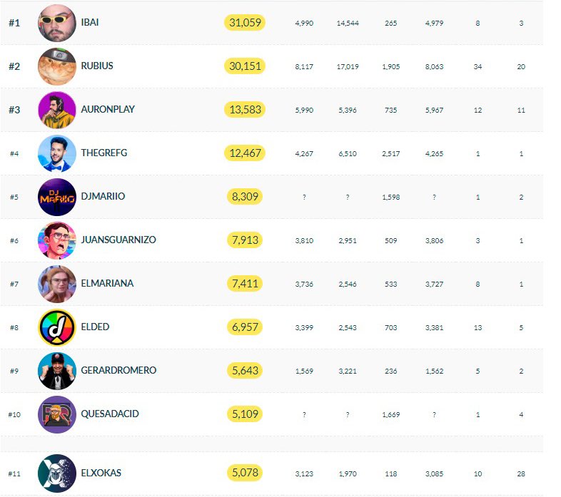 ESTO NO TIENE NINGÚN TIPO DE SENTIDO🥹

TOP 10 HABLA HISPANA DEL MUNDO CON MÁS SUBS DE PAGO❤️

ESTAMOS PONIENDO EL FREESTYLE DONDE SE MERECE Y TODO GRACIAS A VOSOTROS🔥

SEGUIMOS‼️‼️‼️‼️
