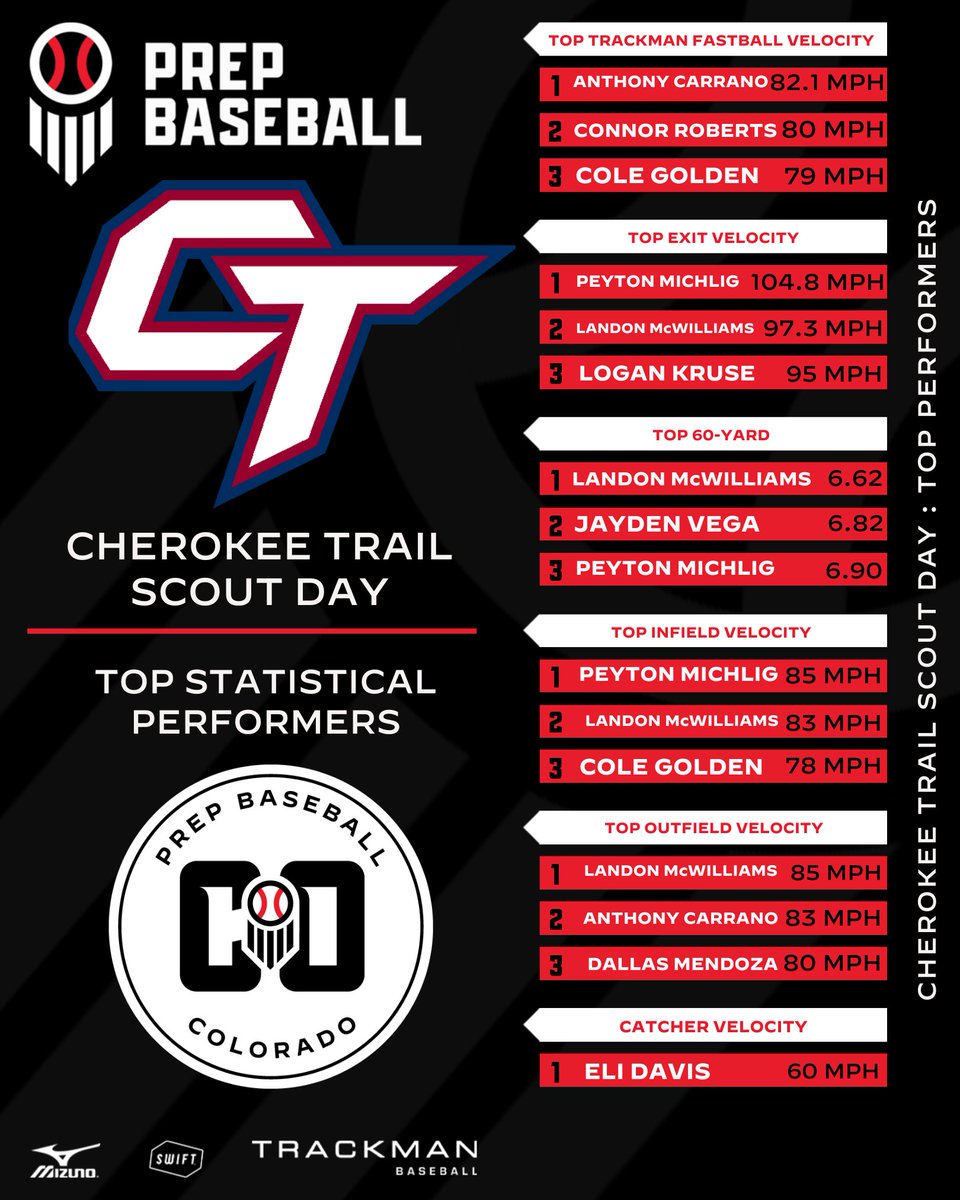 Prep Baseball Colorado (@prepbaseball_co) on Twitter photo ๐ช๐๐๐๐๐๐๐ ๐ป๐๐๐๐ ๐บ๐๐๐๐ ๐ซ๐๐: ๐ณ๐๐๐
๐๐๐ ๐
Take a look at some of the top performers from this year's Cherokee Trail scout day!
Full Story ๐ : loom.ly/AT18NzU | <a href="/CTHS_Baseball/">Cherokee Trail Baseball</a> ๐ช๐๐๐๐๐๐๐ ๐ป๐๐๐๐ ๐บ๐๐๐๐ ๐ซ๐๐: ๐ณ๐๐๐
๐๐๐ ๐
Take a look at some of the top performers from this year's Cherokee Trail scout day!
Full Story ๐ : loom.ly/AT18NzU | <a href="/CTHS_Baseball/">Cherokee Trail Baseball</a>