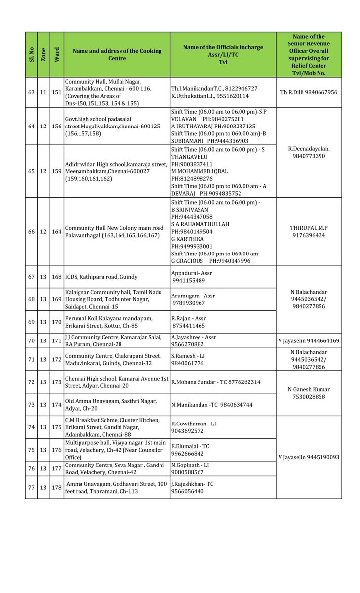 Greater Chennai Corporation releases list of common kitchens with address and contacts. Who people need food can contact here. All three meals will be provided (1/2)