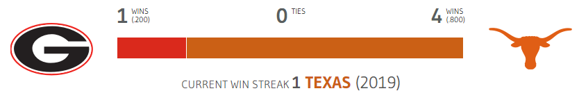 Winsipedia's tweet image. This will be the sixth matchup between Georgia and Texas. The only matchup played in Austin was in 1954.

Georgia’s only victory in the series was the 1984 Cotton Bowl. The Longhorns won the last matchup in the 2019 Sugar Bowl.

#GoDawgs #HookEm #UGAvsTEX

winsipedia.com/georgia/vs/tex…