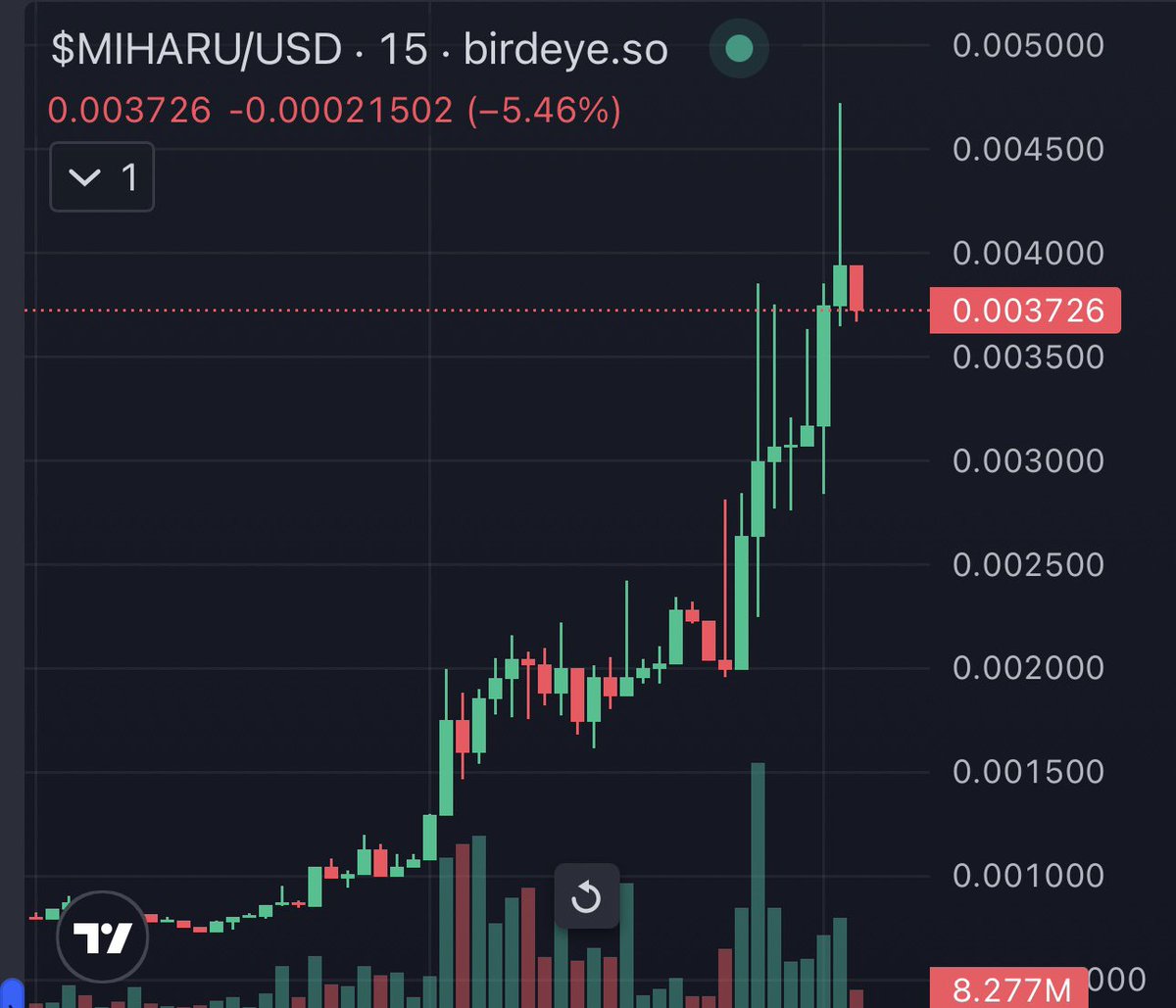 EphraimCrypt0's tweet image. The OG $MIHARU 🐋 was first called in my private lounge at 130k

Which just hit an ATH of 4M + which is over a 30x call

I do believe $MIHARU is the next $MOODENG 🐋