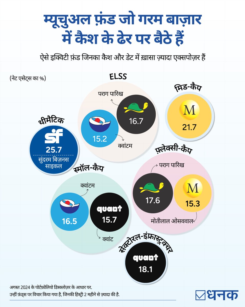 VRO_Hindi's tweet photo. बाज़ार जहां बार-बार नई ऊंचाइयों को छू रहा है, वहीं कुछ इक्विटी फ़ंड नकदी को अपने पास रखने या डेट की ओर रुख करने का विकल्प चुन रहे हैं.
टॉप रेटिंग के फ़ंड्स - https://t.co/QJxFJ9j6v0
#elssfunds #thematicfunds #midcap #smallcaps #flexicap #SectoralFunds #QuantumFund https://t.co/M1aS0fe2Lf