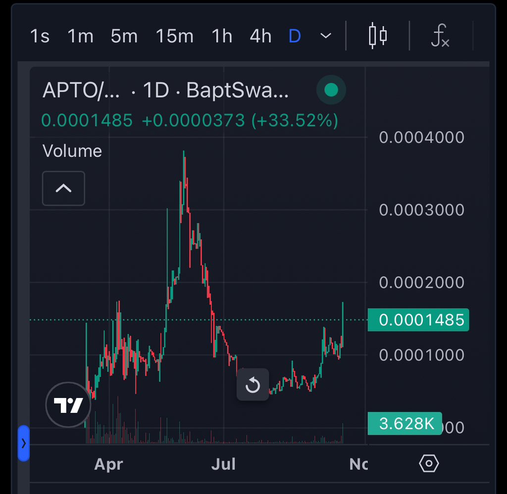 The Aptos Mascot - $APTO
Team is mula 
Meme Utility
Aptos

Called this gem at 45k and now we here at 150k (almost 3x). With meme season coming to Aptos and resurgence of volume things are starting to pickup.

They sold out of their nfts and lifted and touched 180k earlier. 

They