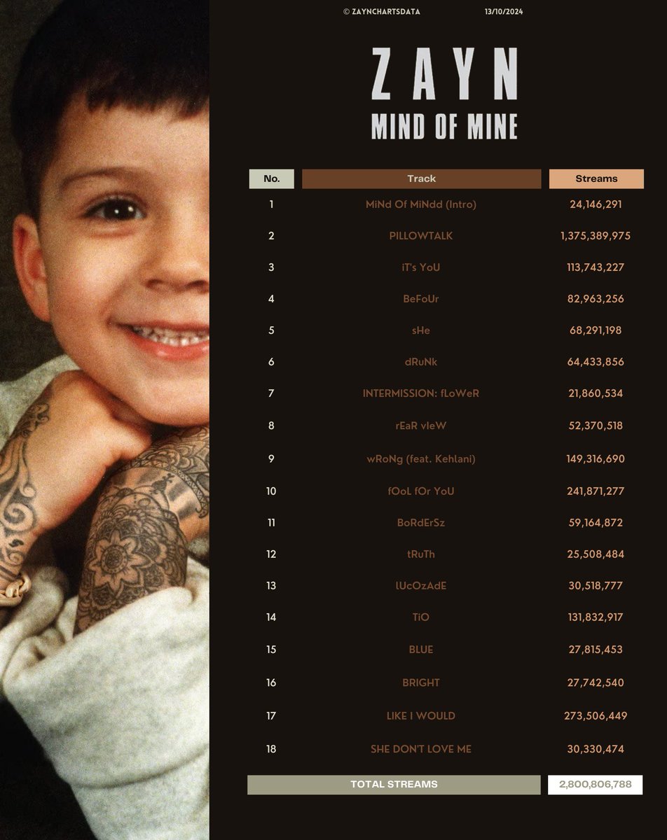 ZAYNChartsData's tweet photo. ZAYN's 'Mind Of Mine' album has now surpassed 2.8 billion streams on Spotify.
(https://t.co/HraKI6hScD)
CONGRATULATIONS ZAYN
@zaynmalik @inZAYN #ZAYN https://t.co/Bixd8URSCs