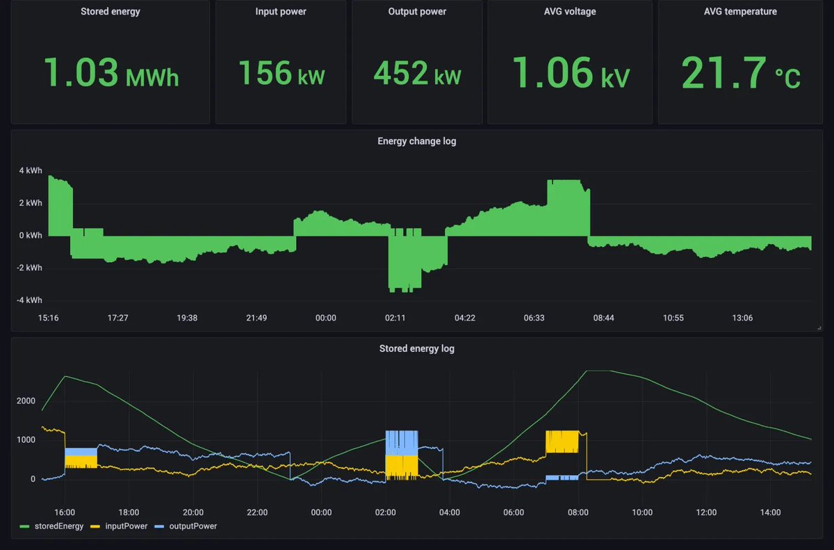 EMQTech's tweet image. Getting #MQTT data into #InfluxDB offers a scalable IoT data structure that enables efficient and real-time collection of data from connected devices.
👉 Code example on using #EMQX to ingest energy data into InfluxDB: bit.ly/4eItNHF