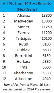 Let's try judging Nextgens careers with 2 rankings:
The 1st favors big results: the sum of points of a player 10 best results. 
In this ranking, the NewGen made their move: #Alcaraz is already N1, passing #Medvedev, while #Sinner just passed #Zverev for N3. #Tsitsipas is N5
(1/2)