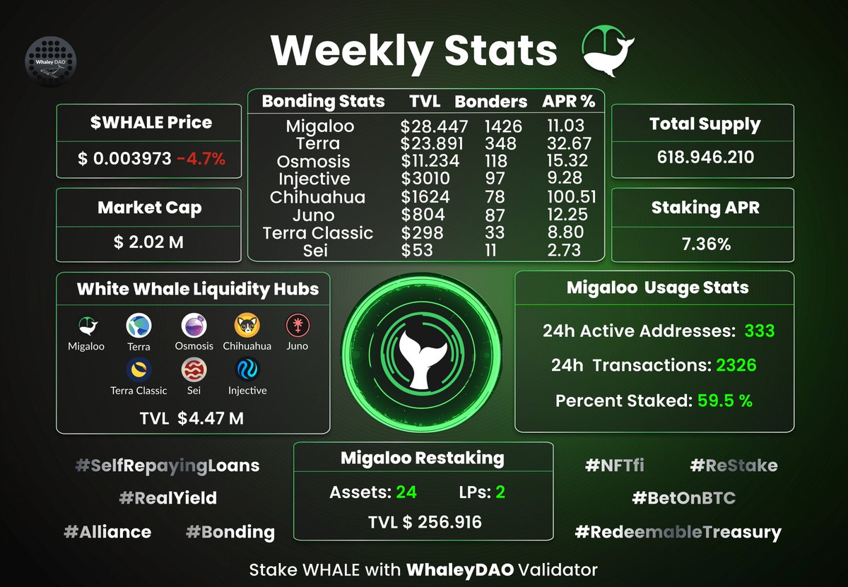 Whaley DAO | Validator (@whaleydao) on Twitter photo Weekly $WHALE Stats
<a href="/Migaloo_Zone/">Migaloo_Zone</a> @WhiteWhaleDefi @Ophir_DAO
<a href="/eris_protocol/">Eris Protocol</a> <a href="/BackBone_Labs/">BackBone Labs 🏴☠️⚛️ 🧪🌖 🥷🏻 🐶</a> <a href="/SuperGuppyMeme/">Super $Guppy 🐠</a>
<a href="/SharkProtocol_/">Shark Protocol🦈</a> <a href="/_ASH_DAO/">ASH DAO 🔥</a> <a href="/Migaloo_Whales/">Migaloo Whales</a>
<a href="/jera_protocol/">Jera Protocol</a>
#RealYield #ReStake #RedeemableTreasury #BetOnBTC #NFTfi #CosmosEcoSystem #SelfRepayingLoans Weekly $WHALE Stats
<a href="/Migaloo_Zone/">Migaloo_Zone</a> @WhiteWhaleDefi @Ophir_DAO
<a href="/eris_protocol/">Eris Protocol</a> <a href="/BackBone_Labs/">BackBone Labs 🏴☠️⚛️ 🧪🌖 🥷🏻 🐶</a> <a href="/SuperGuppyMeme/">Super $Guppy 🐠</a>
<a href="/SharkProtocol_/">Shark Protocol🦈</a> <a href="/_ASH_DAO/">ASH DAO 🔥</a> <a href="/Migaloo_Whales/">Migaloo Whales</a>
<a href="/jera_protocol/">Jera Protocol</a>
#RealYield #ReStake #RedeemableTreasury #BetOnBTC #NFTfi #CosmosEcoSystem #SelfRepayingLoans