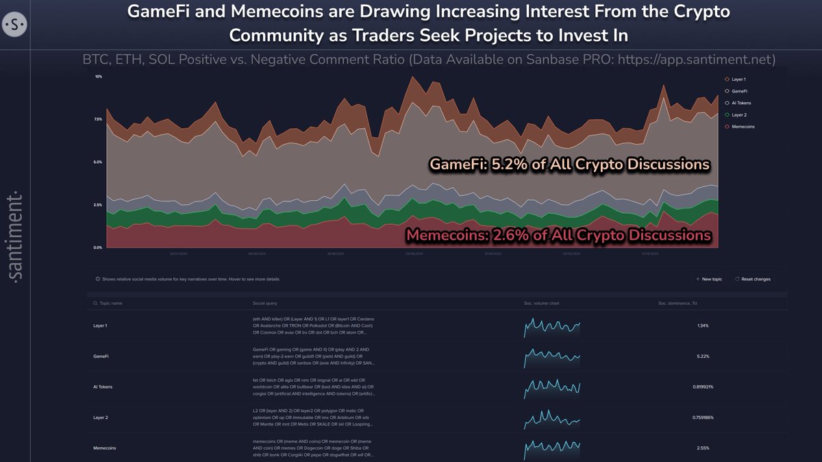 📊 With Bitcoin up to start the week and temporarily jumping all the way  above $66K, traders are seeking opportunities in the GameFi and memecoin  sectors. Discussion rates among these altcoin segments