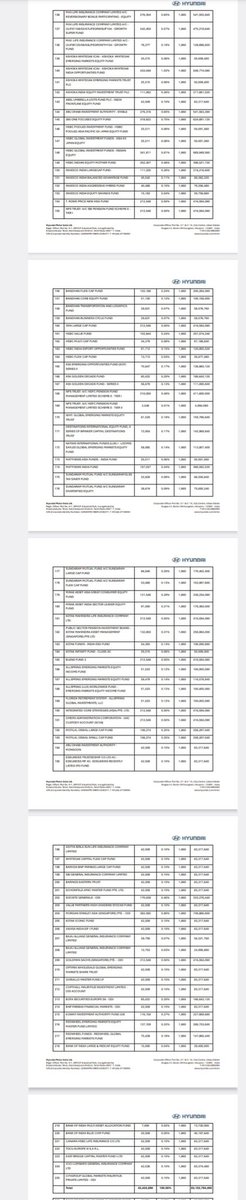 Hyundai Motor India Limited IPO Anchor Book

Blockbuster Anchors 🔥🔥
Top Quality Funds
Best Anchor Book Till Date

Total Anchor Book : 8315 Cr

Allocation To Domestic Mutual Funds : 2862 Cr (34.4%)

Higher Allocations Taken By

▪︎ New World Fund Inc.
▪︎ Government of