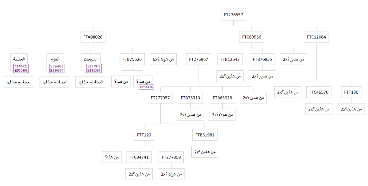 بذكر التحور FT276557
هناك اطراف تقوم باخفاء العينات وتضليل المعلومات لترويج افكار وهمية

حتى الان لاتوجد معلومات عن اصحاب العينات او مواريثهم والبيانات القليلة المتوفرة تم حجبها بحذف العينات وغير مستبعد ان التضليل يمارس على المفحوصين كذلك!