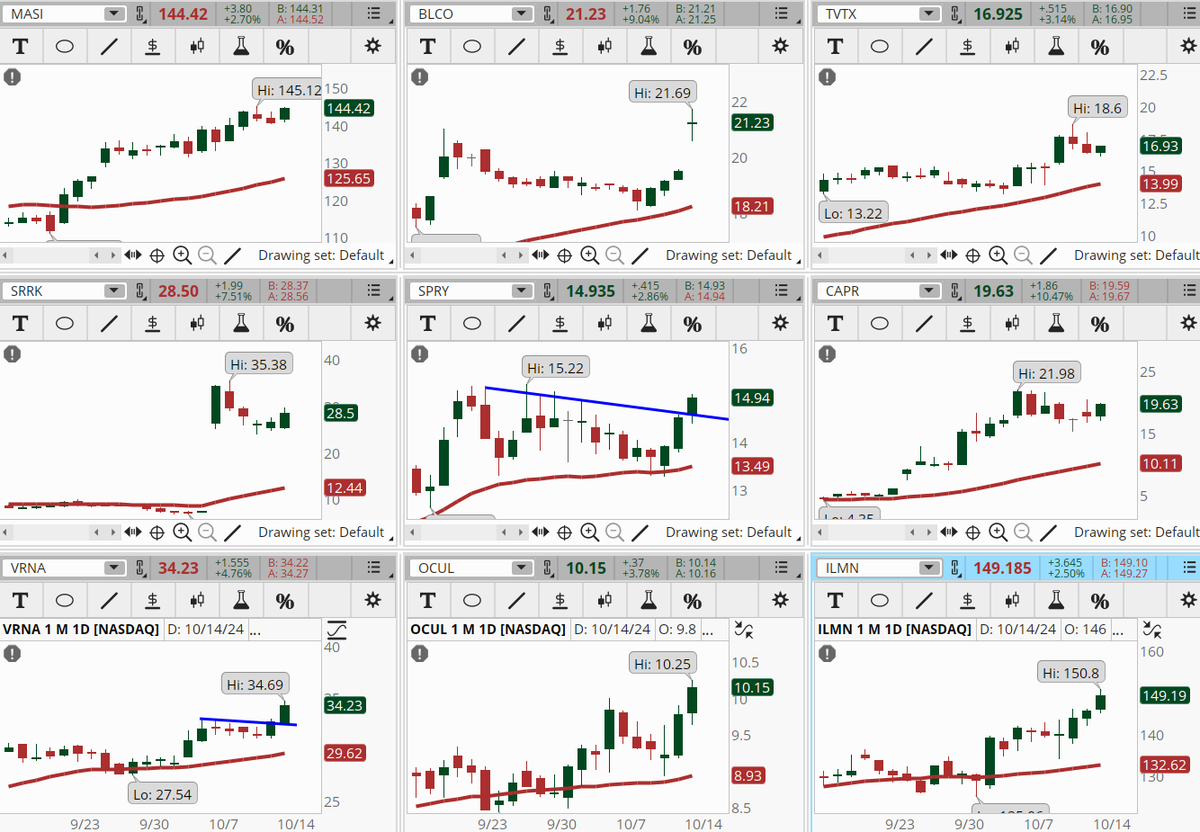 ConnieHillCS's tweet photo. Several Health Care sector stocks are dominating the results in our Early Morning Movers Bullish scan. Some examples, not recommendations are: #MAS, #BLCO, #TVTX, #SRRK, #SPRY, #CAPR, #VRNA, #OCUL, ILMN. Let's see if they keep their gains going into the close. https://t.co/LdMNbByklE