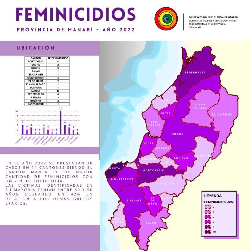 ovigema_ec's tweet photo. 📣 #HacemosMemoria
En 2022, 38 👭🏾 murieron a mano de sus (ex)parejas. Tenían entre 17 y 64 años, en  #Manta, #Paján, #Jipijapa, #Portoviejo, #Bolívar, #ElCarmen… Son #Feminicidios xq el Estado debe garantizar una vida libre de violencias a las mujeres.
👉🏾https://t.co/bFqO35zkcT https://t.co/RwicoS42g5